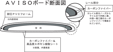 AVISO構造図