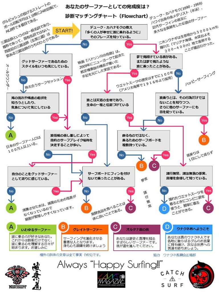 【特別企画、診断マッチングチャート】あなたはどんなサーファーですか？