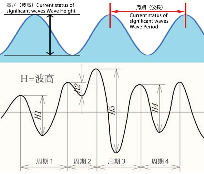 【サーフィン研究所】３ｍ＋の１４秒の波＿波周期を勉強する＿伊豆下田＆アンディ・デイビス＿DJ VCA氏の光る波＿（１０２６文字）